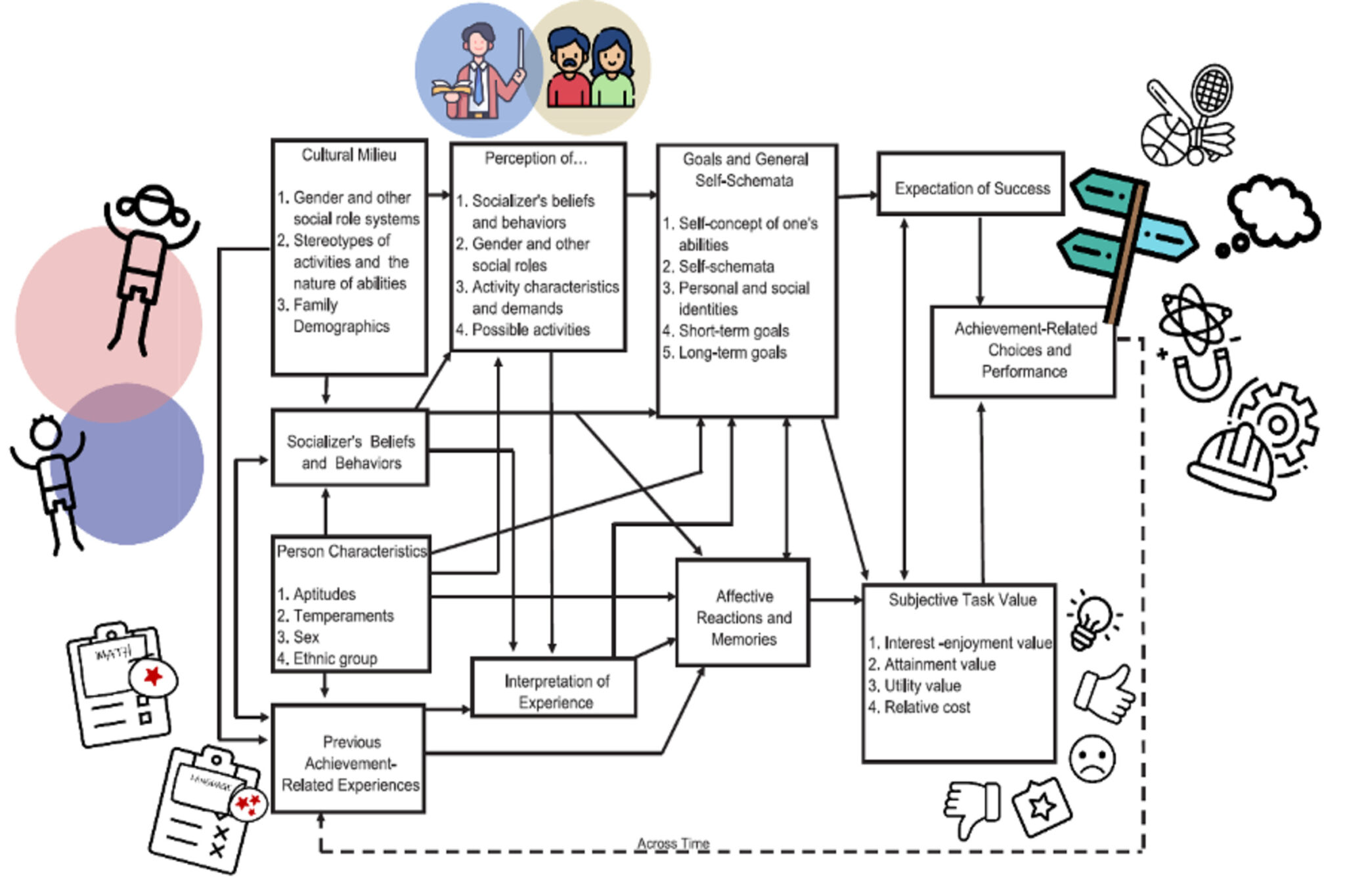 A visualization of the SEVT framework, taken from Eccles and Wigfield (2020)